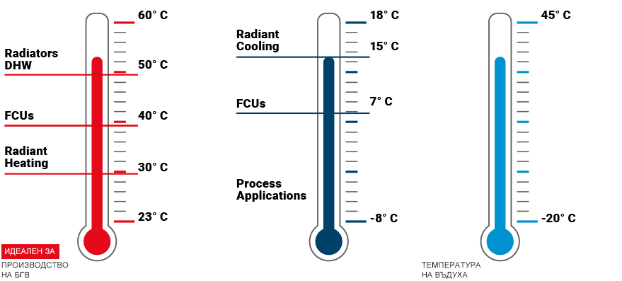 chillers temperature chart
