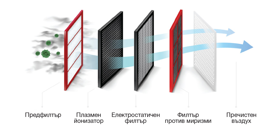 5 layer filter system ay
