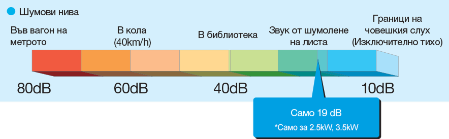 Само за 2.5kW, 3.5kW